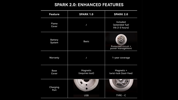 Spark 2.0 the Self Lighting Candle